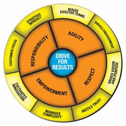 A circular diagram with orange and yellow sections highlighting themes such as Agility, Empowerment, and Responsibility, with a central focus on "Drive for Results."