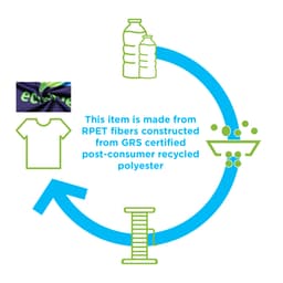 A graphic highlighting the eco-friendly process of making a garment from GRS certified recycled polyester fibres.